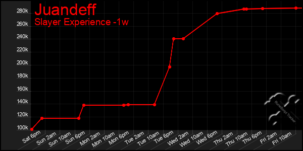 Last 7 Days Graph of Juandeff