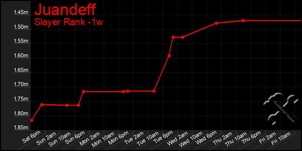 Last 7 Days Graph of Juandeff