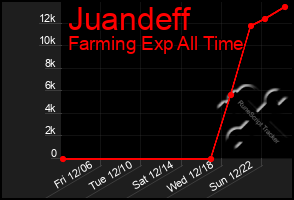 Total Graph of Juandeff