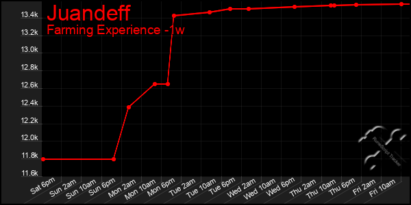 Last 7 Days Graph of Juandeff