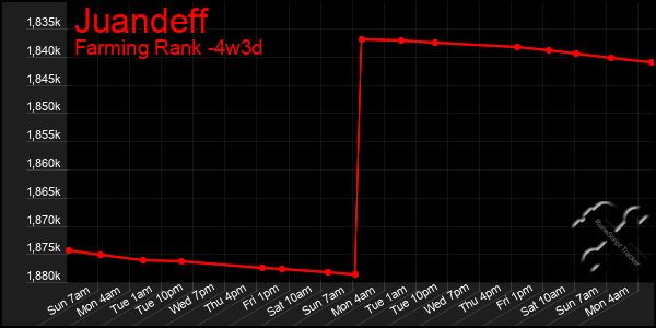 Last 31 Days Graph of Juandeff