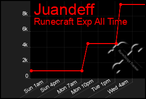 Total Graph of Juandeff