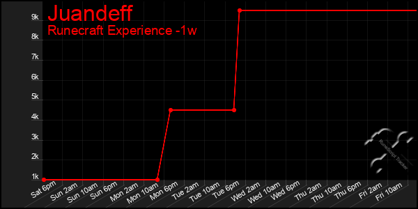 Last 7 Days Graph of Juandeff