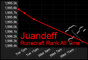 Total Graph of Juandeff