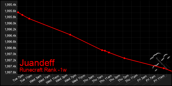 Last 7 Days Graph of Juandeff