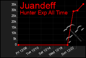 Total Graph of Juandeff