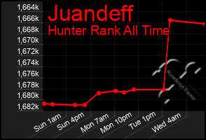 Total Graph of Juandeff