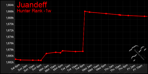 Last 7 Days Graph of Juandeff