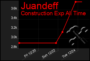 Total Graph of Juandeff