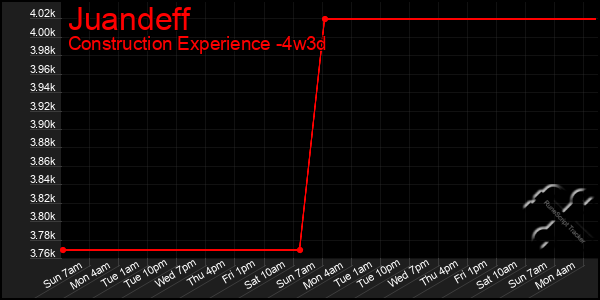 Last 31 Days Graph of Juandeff