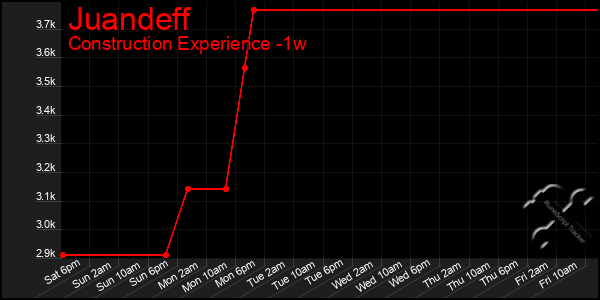 Last 7 Days Graph of Juandeff