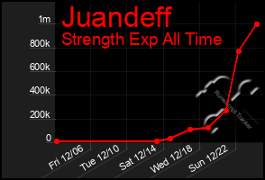 Total Graph of Juandeff