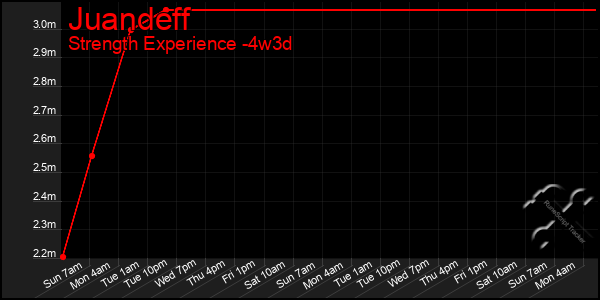 Last 31 Days Graph of Juandeff