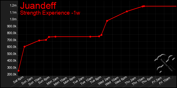 Last 7 Days Graph of Juandeff