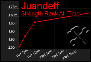 Total Graph of Juandeff