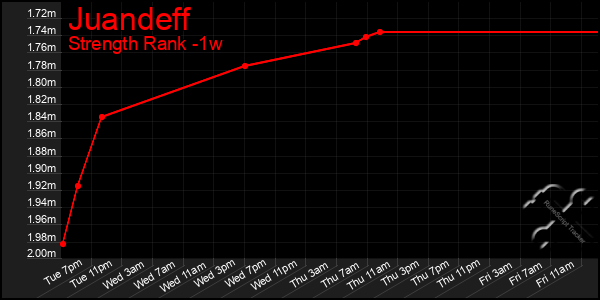 Last 7 Days Graph of Juandeff