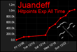 Total Graph of Juandeff