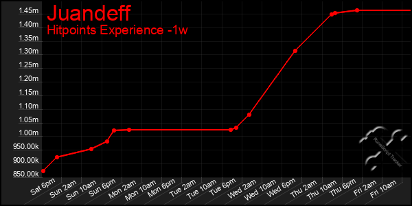 Last 7 Days Graph of Juandeff