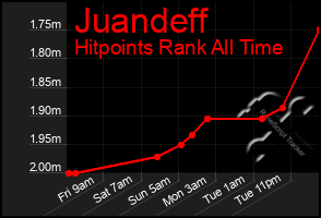 Total Graph of Juandeff