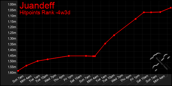 Last 31 Days Graph of Juandeff