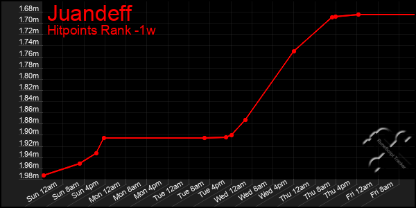 Last 7 Days Graph of Juandeff