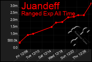 Total Graph of Juandeff