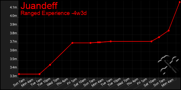 Last 31 Days Graph of Juandeff