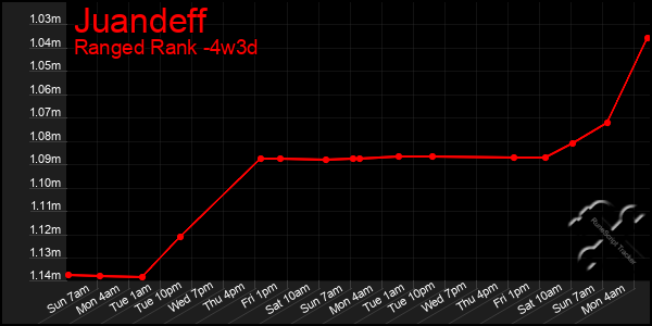 Last 31 Days Graph of Juandeff