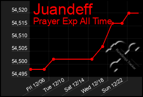 Total Graph of Juandeff