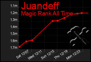 Total Graph of Juandeff