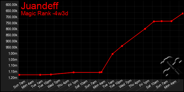 Last 31 Days Graph of Juandeff