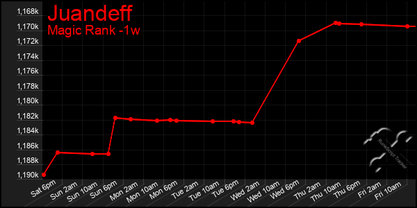 Last 7 Days Graph of Juandeff