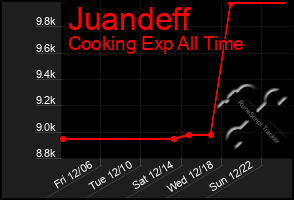 Total Graph of Juandeff