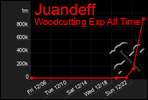 Total Graph of Juandeff