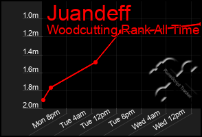 Total Graph of Juandeff