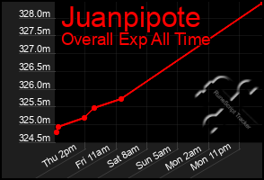 Total Graph of Juanpipote