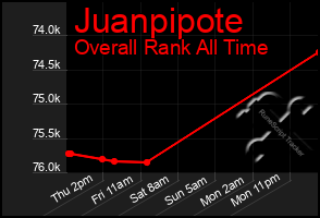 Total Graph of Juanpipote