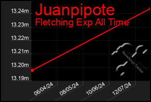 Total Graph of Juanpipote