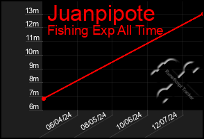 Total Graph of Juanpipote