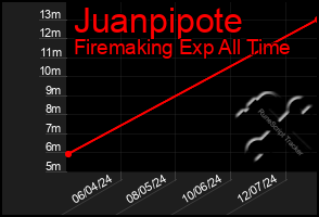 Total Graph of Juanpipote