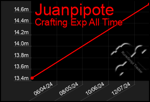 Total Graph of Juanpipote