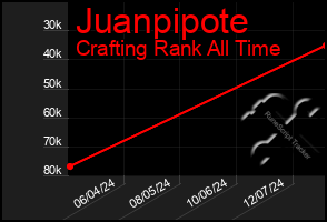 Total Graph of Juanpipote