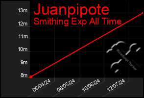 Total Graph of Juanpipote