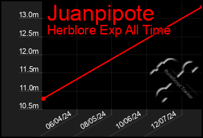 Total Graph of Juanpipote