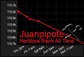 Total Graph of Juanpipote