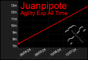 Total Graph of Juanpipote