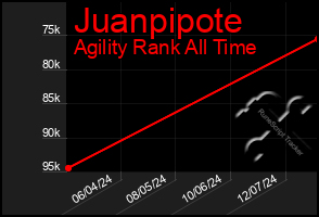 Total Graph of Juanpipote