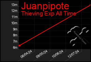 Total Graph of Juanpipote