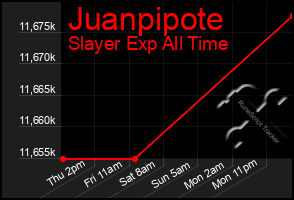 Total Graph of Juanpipote