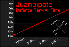 Total Graph of Juanpipote